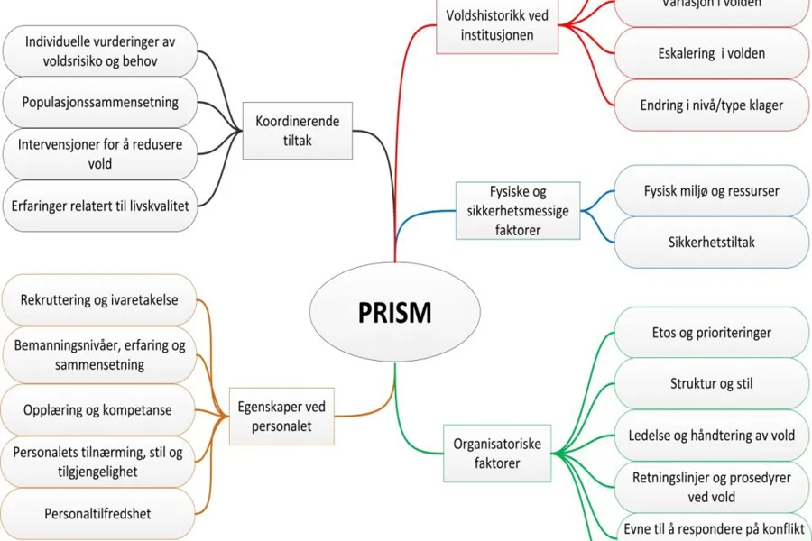 Tankekart med domener i modellen PRISM